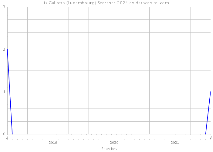 is Galiotto (Luxembourg) Searches 2024 