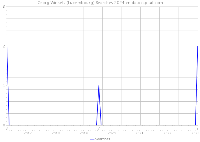 Georg Winkels (Luxembourg) Searches 2024 