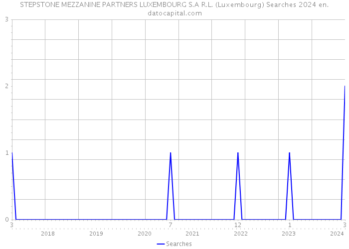 STEPSTONE MEZZANINE PARTNERS LUXEMBOURG S.A R.L. (Luxembourg) Searches 2024 