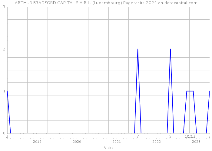ARTHUR BRADFORD CAPITAL S.A R.L. (Luxembourg) Page visits 2024 