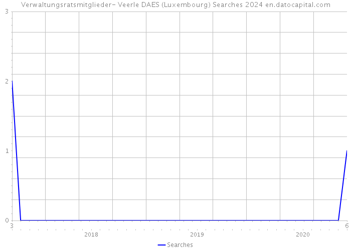 Verwaltungsratsmitglieder- Veerle DAES (Luxembourg) Searches 2024 