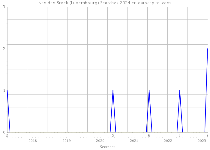van den Broek (Luxembourg) Searches 2024 