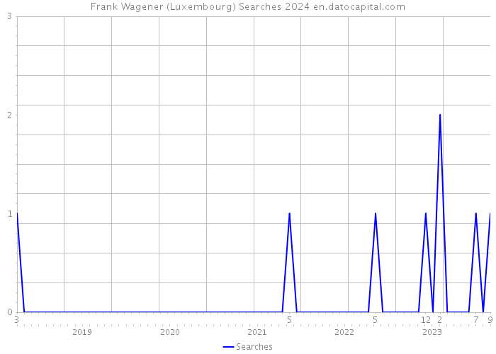Frank Wagener (Luxembourg) Searches 2024 