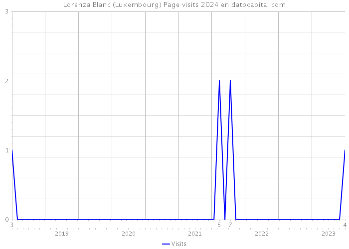 Lorenza Blanc (Luxembourg) Page visits 2024 
