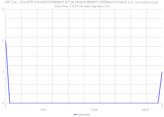 SIFI S.A., SOCIETE D'INVESTISSEMENT ET DE FINANCEMENT INTERNATIONALE S.A. (Luxembourg) Searches 2024 