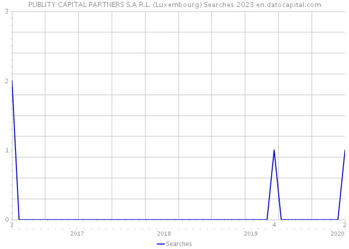 PUBLITY CAPITAL PARTNERS S.A R.L. (Luxembourg) Searches 2023 