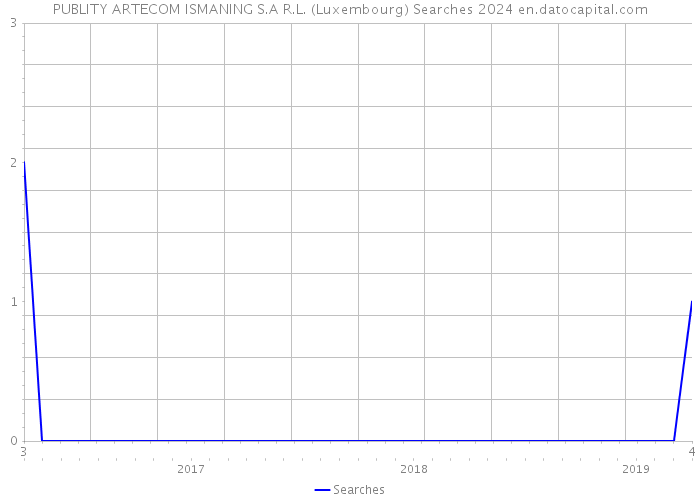 PUBLITY ARTECOM ISMANING S.A R.L. (Luxembourg) Searches 2024 