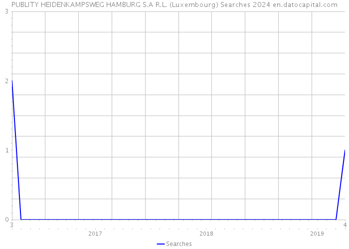 PUBLITY HEIDENKAMPSWEG HAMBURG S.A R.L. (Luxembourg) Searches 2024 