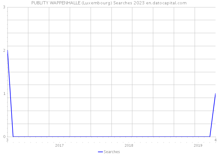 PUBLITY WAPPENHALLE (Luxembourg) Searches 2023 