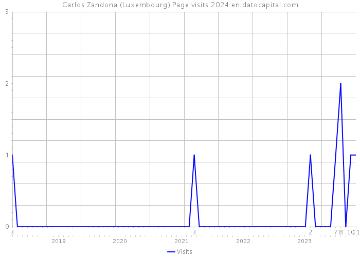 Carlos Zandona (Luxembourg) Page visits 2024 
