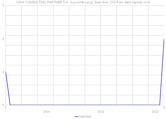 GAIA CONSULTING PARTNER S.A. (Luxembourg) Searches 2024 