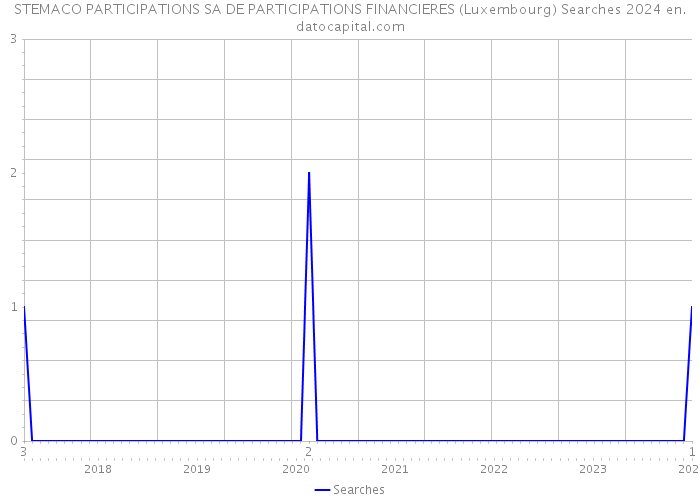 STEMACO PARTICIPATIONS SA DE PARTICIPATIONS FINANCIERES (Luxembourg) Searches 2024 