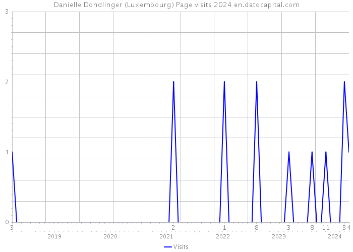 Danielle Dondlinger (Luxembourg) Page visits 2024 