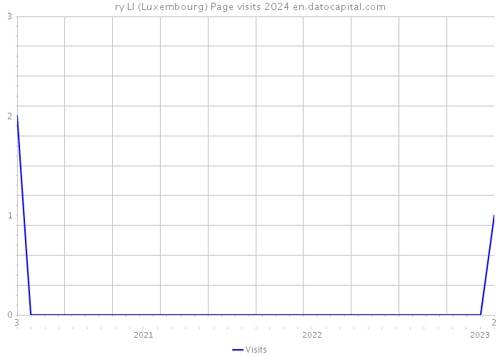 ry LI (Luxembourg) Page visits 2024 