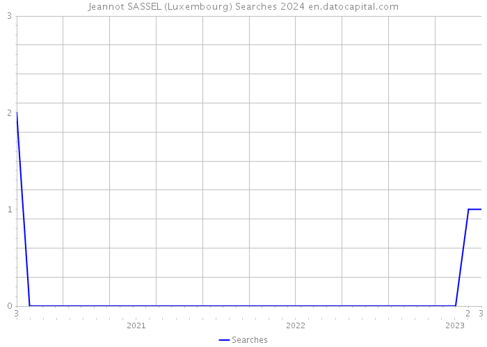 Jeannot SASSEL (Luxembourg) Searches 2024 