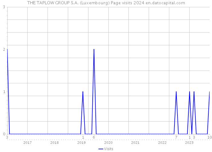 THE TAPLOW GROUP S.A. (Luxembourg) Page visits 2024 
