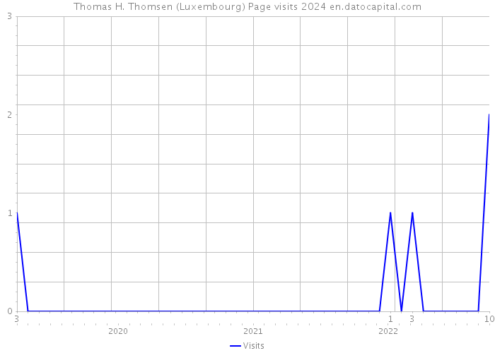 Thomas H. Thomsen (Luxembourg) Page visits 2024 