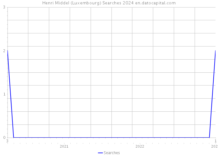 Henri Middel (Luxembourg) Searches 2024 