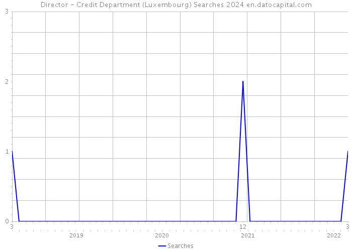 Director - Credit Department (Luxembourg) Searches 2024 