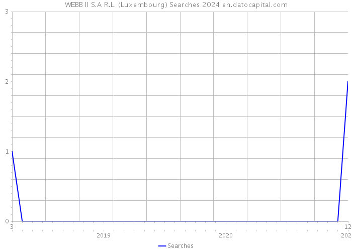WEBB II S.A R.L. (Luxembourg) Searches 2024 