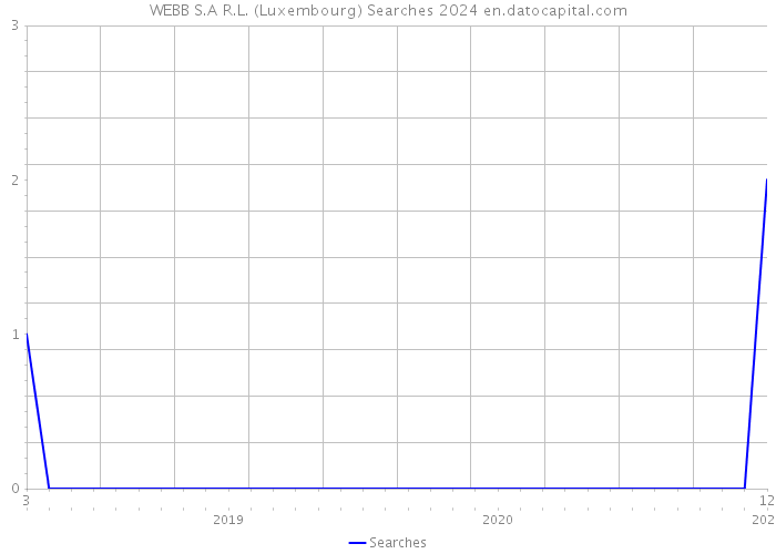 WEBB S.A R.L. (Luxembourg) Searches 2024 