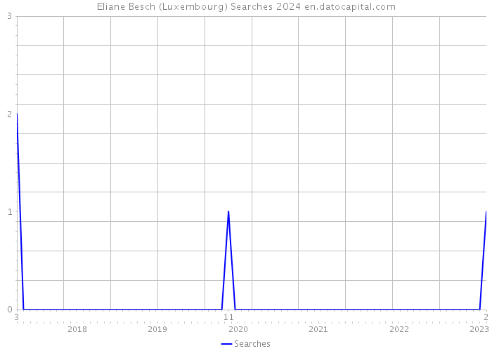 Eliane Besch (Luxembourg) Searches 2024 