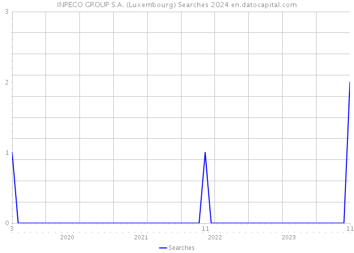 INPECO GROUP S.A. (Luxembourg) Searches 2024 