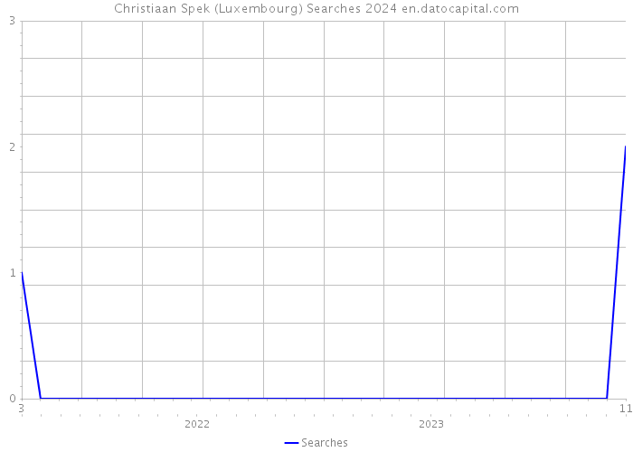 Christiaan Spek (Luxembourg) Searches 2024 