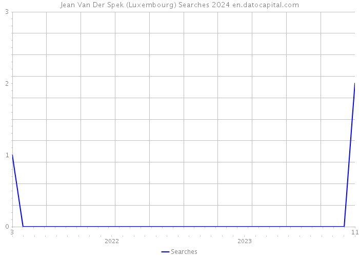 Jean Van Der Spek (Luxembourg) Searches 2024 