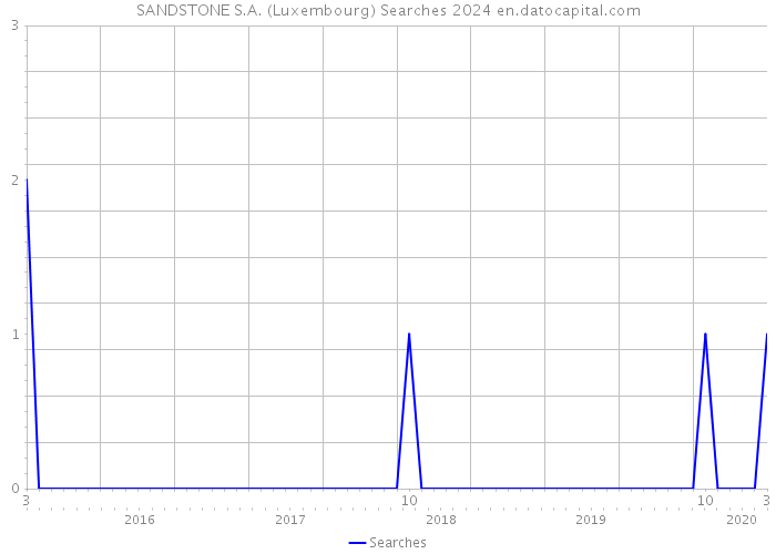 SANDSTONE S.A. (Luxembourg) Searches 2024 