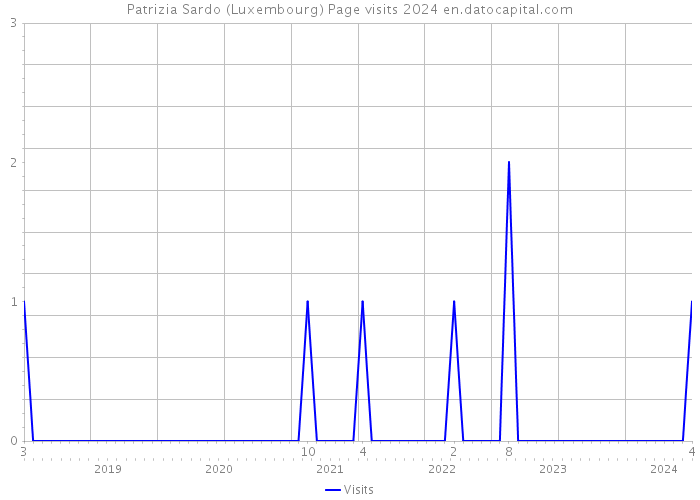 Patrizia Sardo (Luxembourg) Page visits 2024 