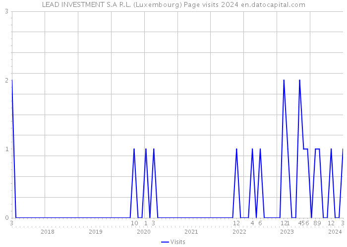 LEAD INVESTMENT S.A R.L. (Luxembourg) Page visits 2024 