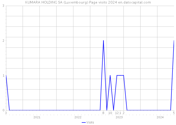 KUMARA HOLDING SA (Luxembourg) Page visits 2024 
