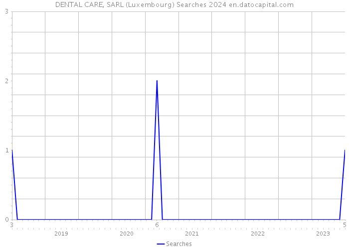 DENTAL CARE, SARL (Luxembourg) Searches 2024 
