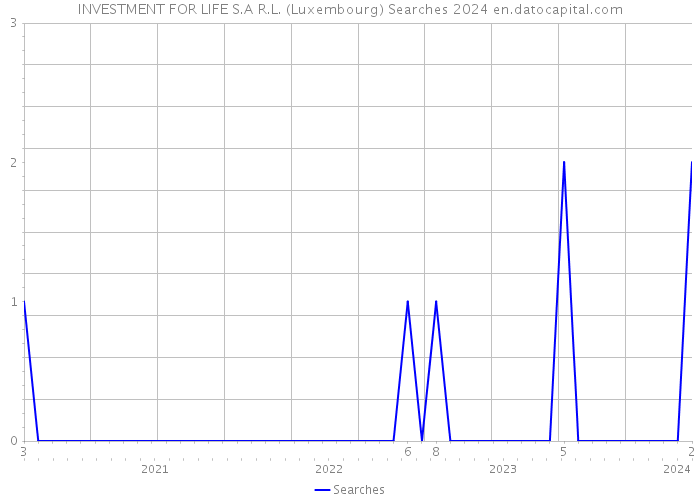 INVESTMENT FOR LIFE S.A R.L. (Luxembourg) Searches 2024 