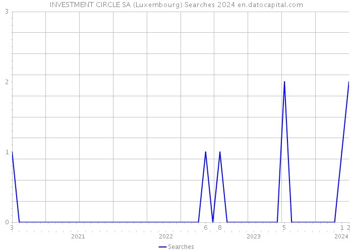 INVESTMENT CIRCLE SA (Luxembourg) Searches 2024 