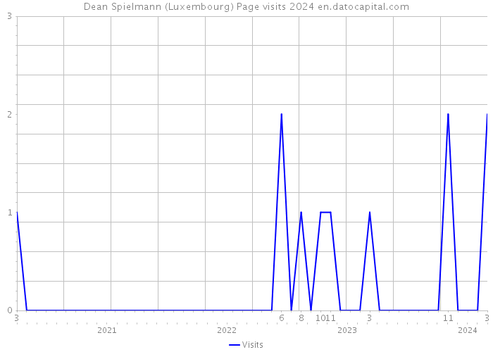 Dean Spielmann (Luxembourg) Page visits 2024 