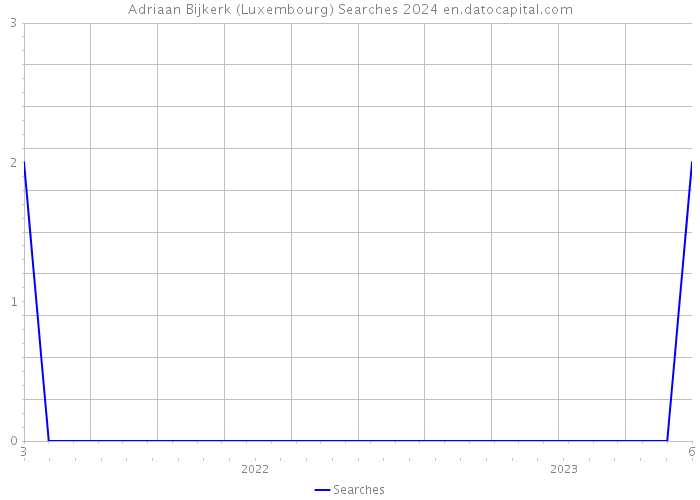 Adriaan Bijkerk (Luxembourg) Searches 2024 