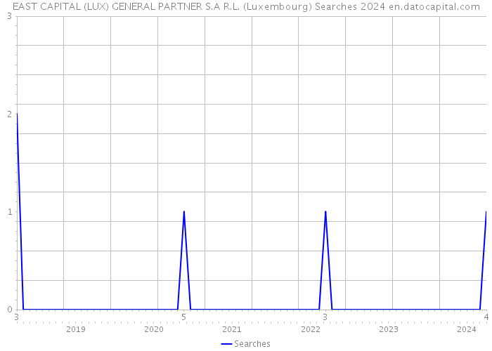 EAST CAPITAL (LUX) GENERAL PARTNER S.A R.L. (Luxembourg) Searches 2024 