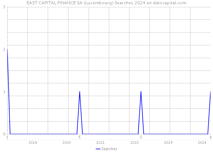 EAST CAPITAL FINANCE SA (Luxembourg) Searches 2024 