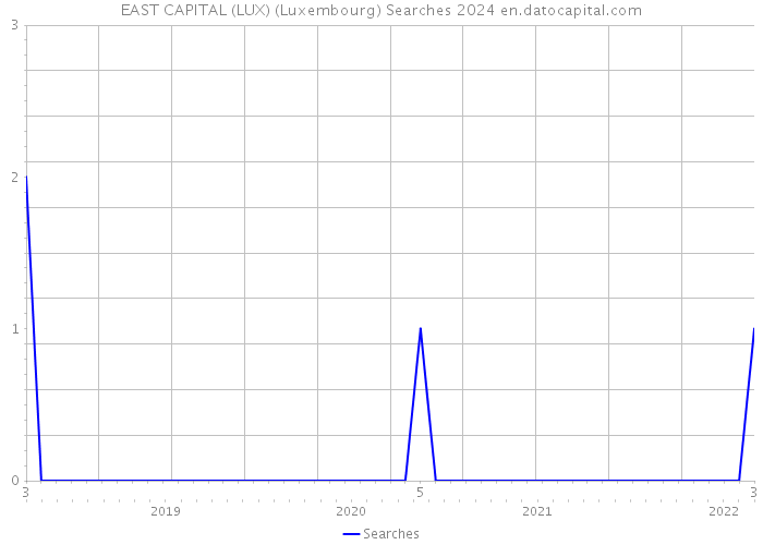 EAST CAPITAL (LUX) (Luxembourg) Searches 2024 