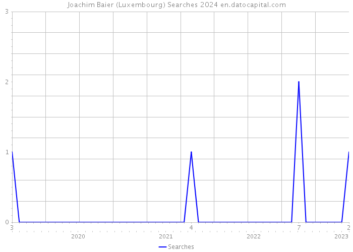 Joachim Baier (Luxembourg) Searches 2024 