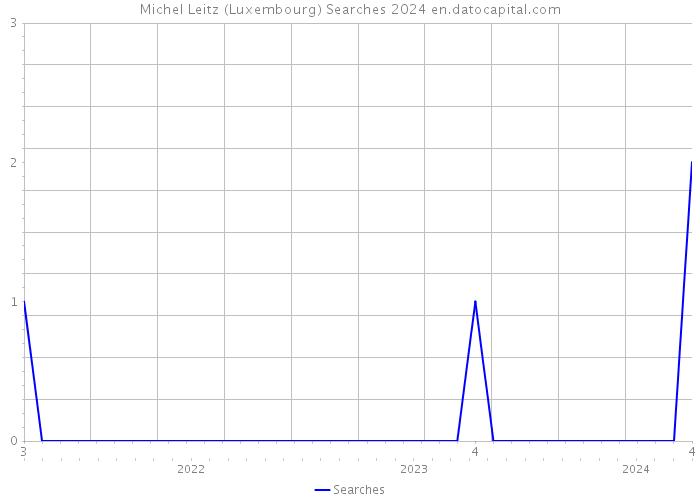 Michel Leitz (Luxembourg) Searches 2024 