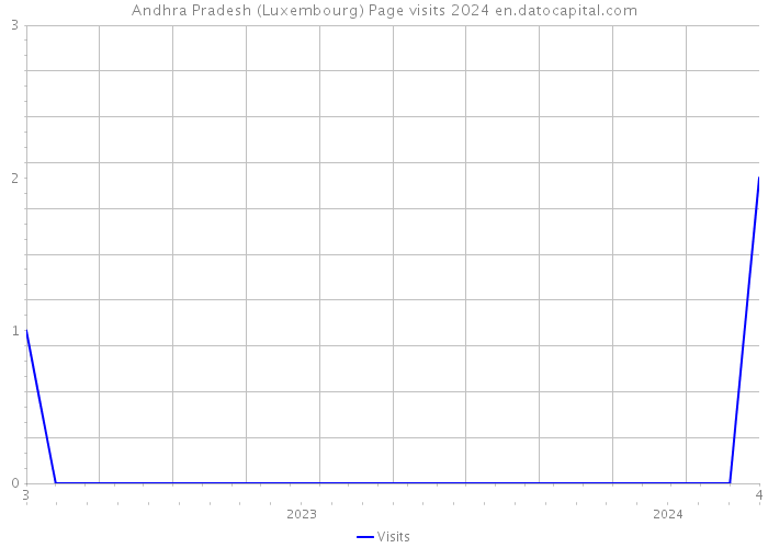 Andhra Pradesh (Luxembourg) Page visits 2024 