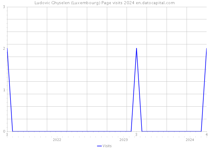 Ludovic Ghyselen (Luxembourg) Page visits 2024 
