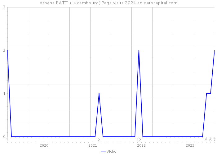 Athena RATTI (Luxembourg) Page visits 2024 