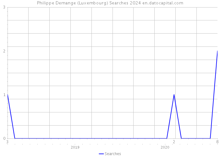 Philippe Demange (Luxembourg) Searches 2024 
