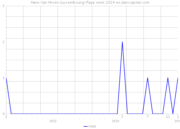 Hans Van Horen (Luxembourg) Page visits 2024 