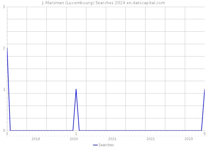 J. Marsman (Luxembourg) Searches 2024 