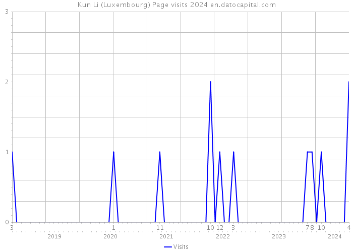 Kun Li (Luxembourg) Page visits 2024 